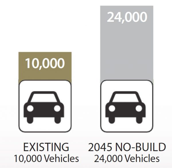 Graphic: Existing traffic, ten thousand trips per day. 2045 no-build traffic, twenty-four thousand trips per day.